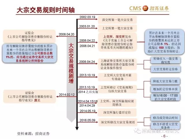 最新大宗交易的發(fā)展與影響