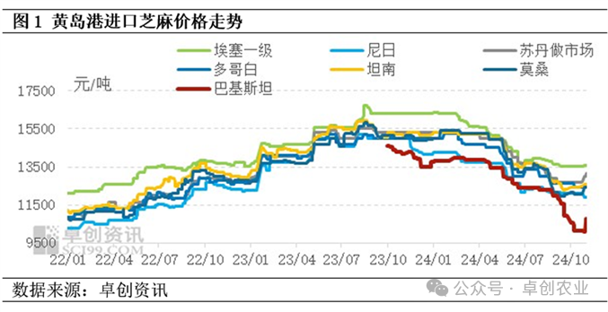 進(jìn)口芝麻最新價(jià)格走勢(shì)分析