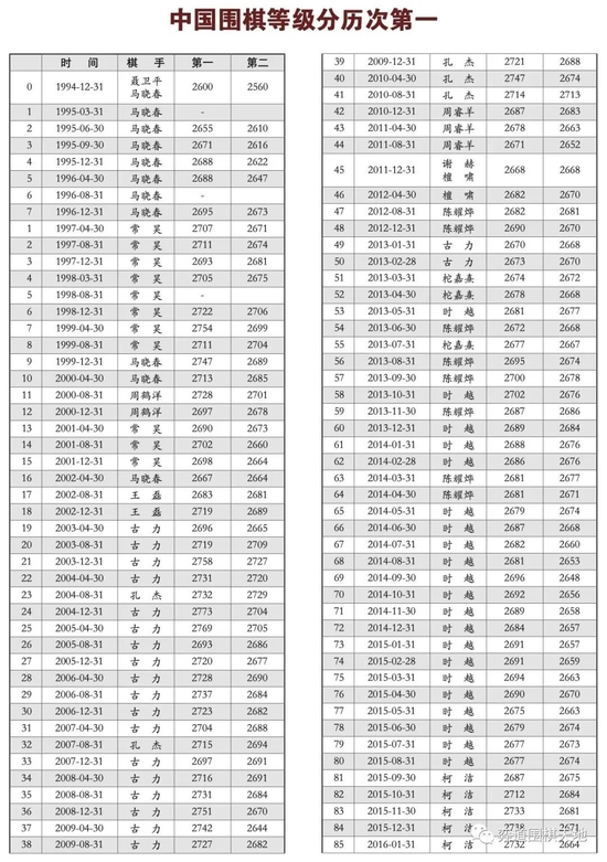 中國(guó)圍棋等級(jí)分最新排名，群雄逐鹿，誰(shuí)領(lǐng)風(fēng)騷？