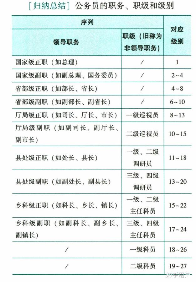 最新公務(wù)員職級(jí)制度詳解